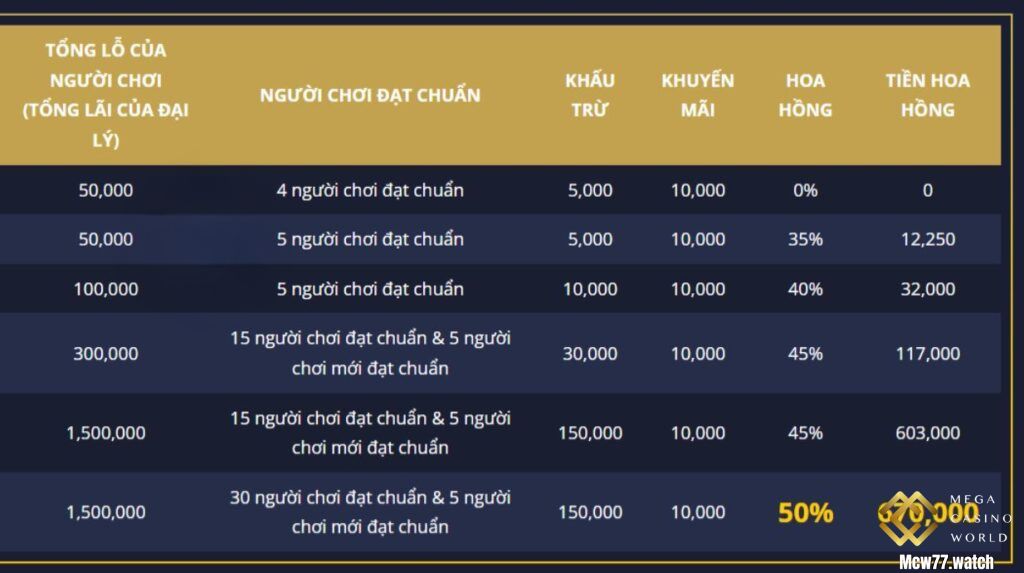 Quyền lợi dành cho đại lý MCW77